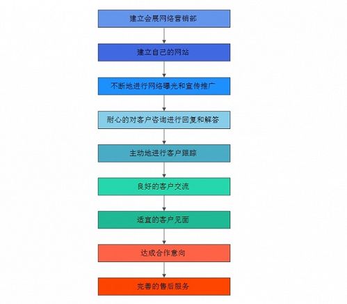 會(huì)展活動(dòng)產(chǎn)業(yè)網(wǎng)絡(luò)營銷的特點(diǎn)與互聯(lián)網(wǎng)銷售操作方式